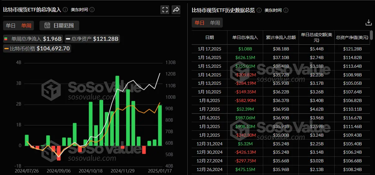 数据：比特币现货 ETF 上周净流入19.6 亿美金，贝莱德比特币 ETF IBIT 净流入 7.46 亿美元居首
