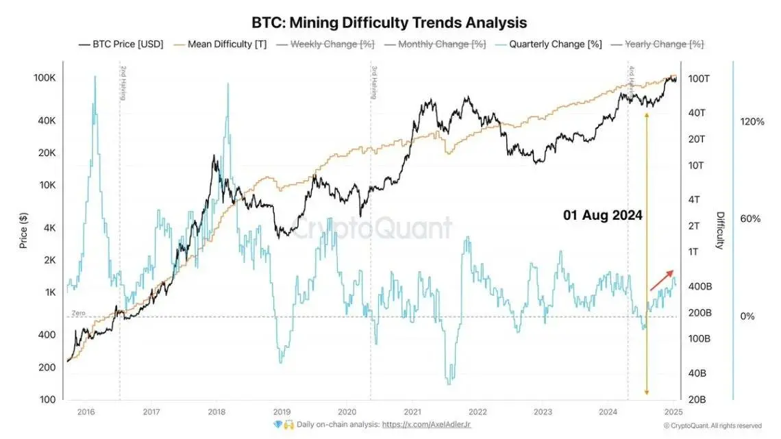 数据：自 2024 年 8 月以来，比特币挖矿难度季度增长 24%