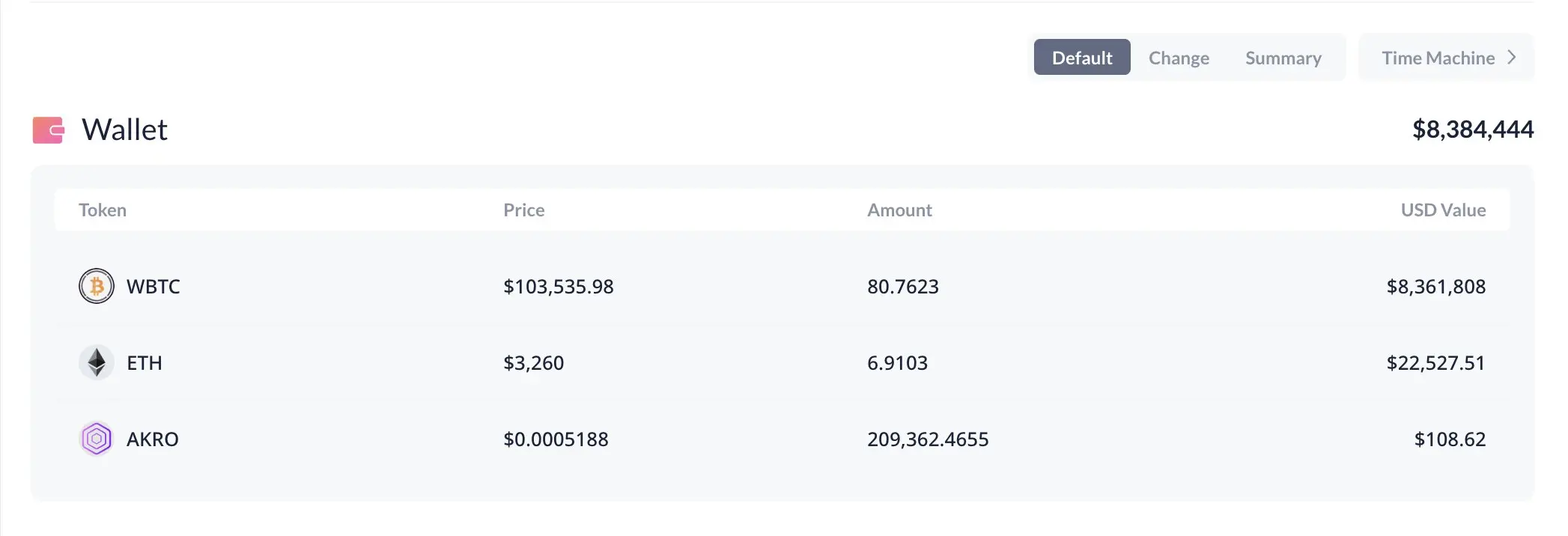 数据：某巨鲸使用 4312 万枚 USDT 再次购入 414.7 枚 WBTC