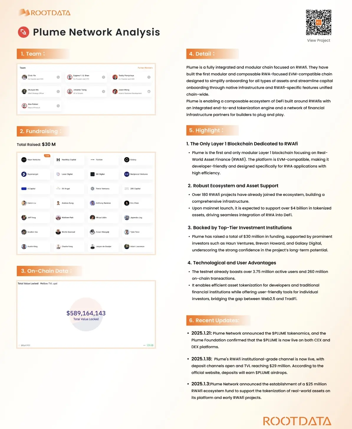 RootData 发布 Plume Network 项目分析图，该项目位列本周 Web3 热门项目排行榜首位