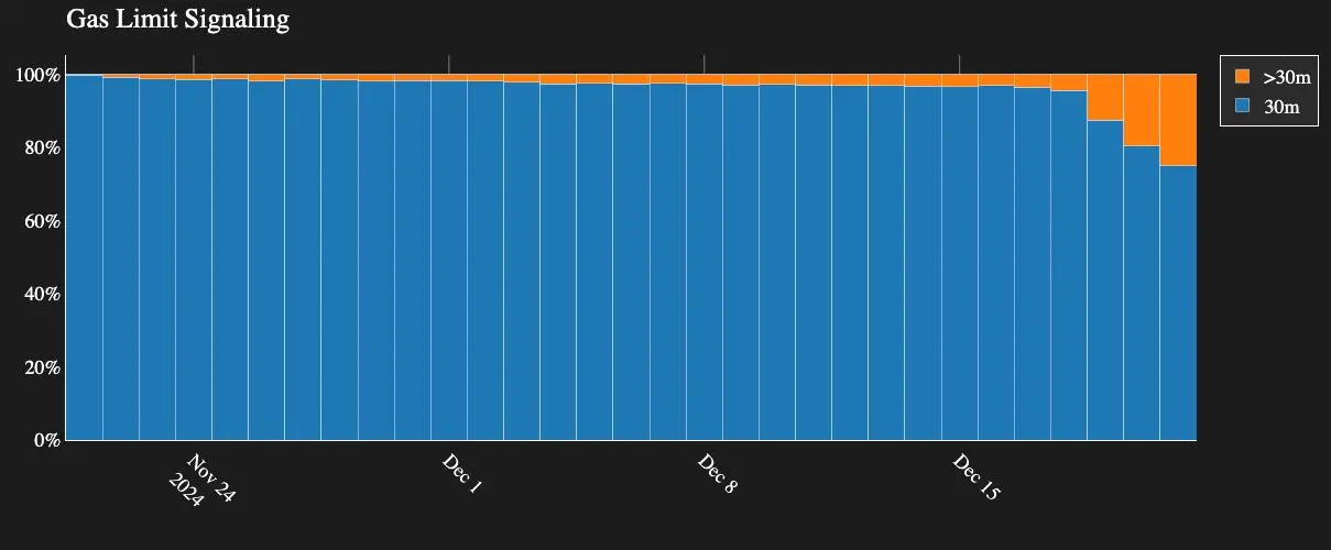 浅谈以太坊 Gas 限制之争：增加上限对区块、验证器及 MEV 收益有哪些利与弊？
