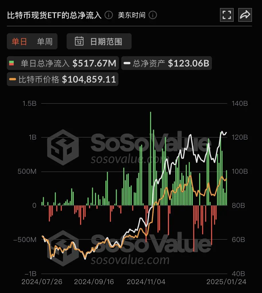 数据：比特币现货 ETF 昨日总净流入  5.18  亿美元，持续 7 日净流入