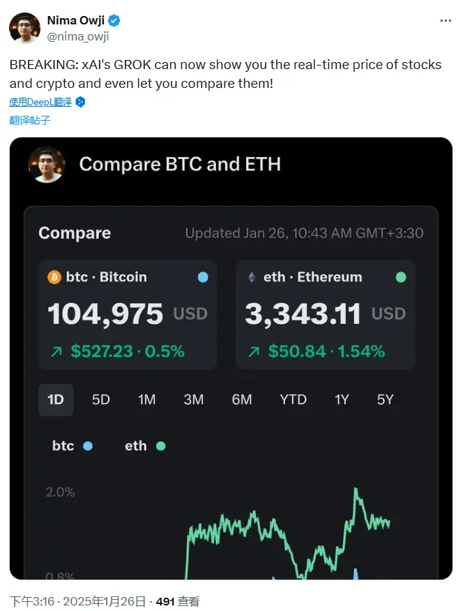 消息人士：Grok 已支持股票和加密货币的实时价格展示