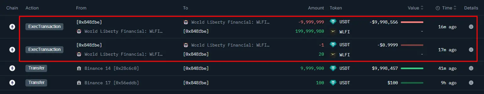 数据：某巨鲸花费 1000 万 USDT 购买 2 亿枚 WLFI
