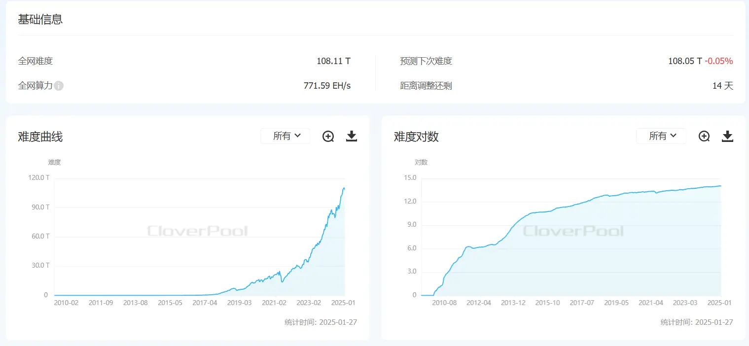 数据：比特币挖矿难度下调 2.12% 至 108.11 T