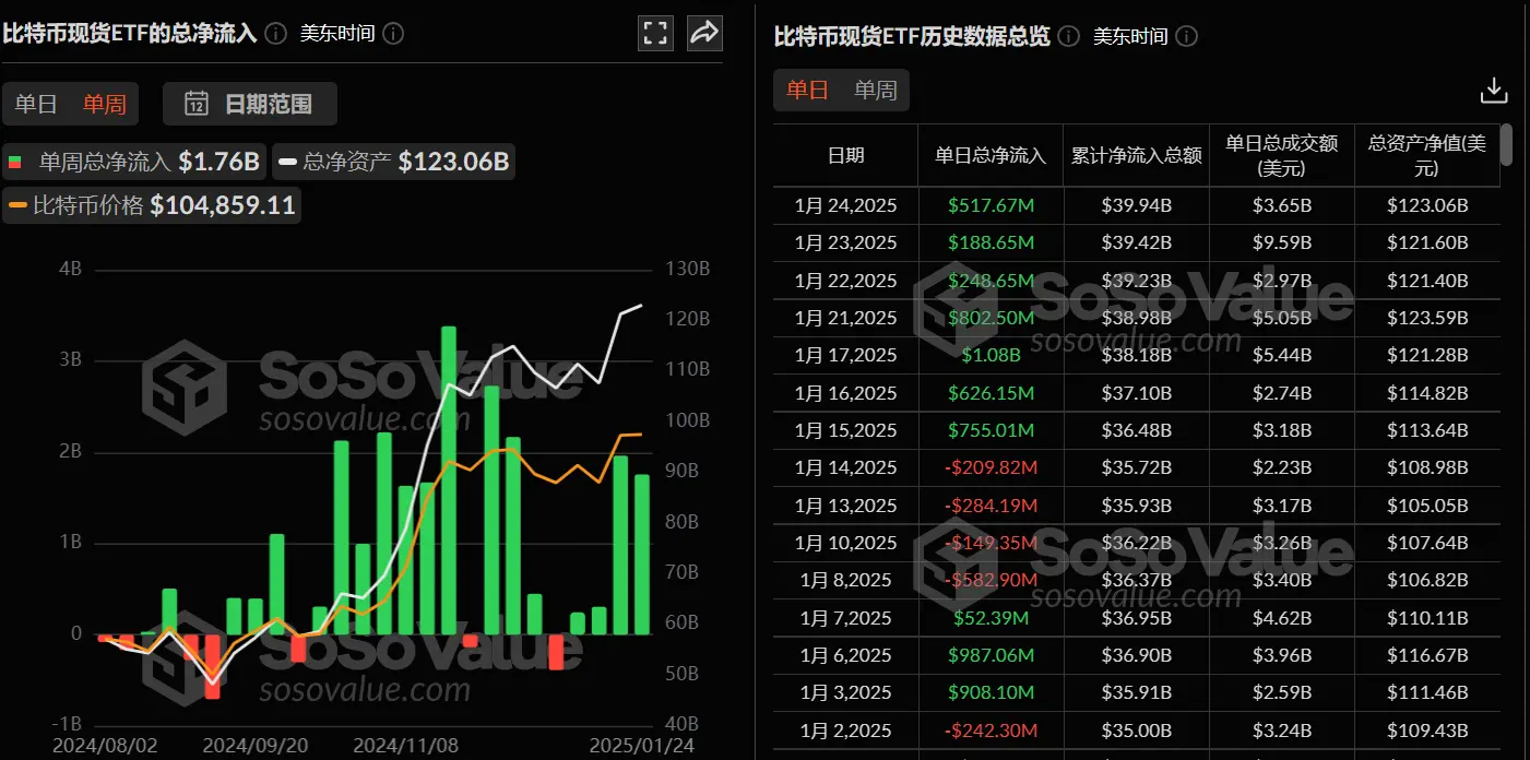 数据:比特币现货 ETF 上周净流入 17.6 亿美金,贝莱德比特币 ETF IBIT 净流入 13.2 亿美元居首