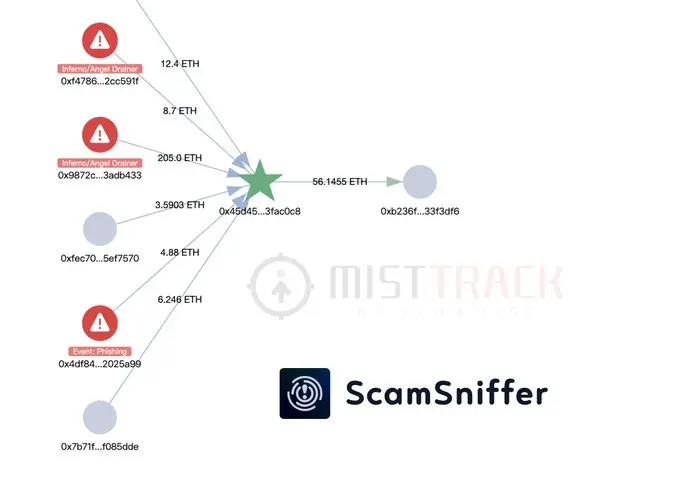 数据：某黑客钱包地址转移 205 ETH 涉及钓鱼诈骗的资金