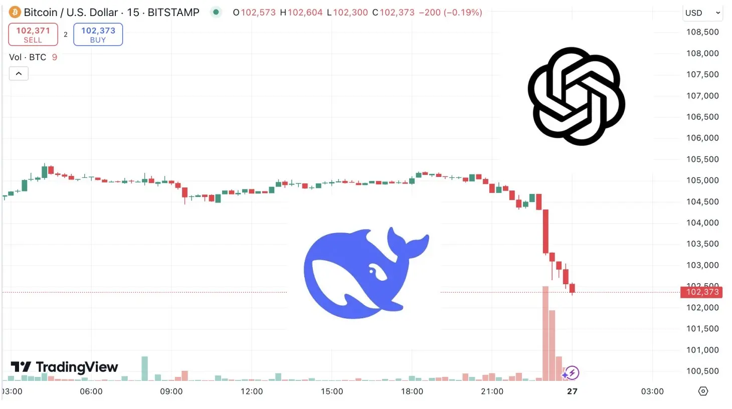 Deepseek 对加密 AI 赛道形成叙事打击,普跌之下哪些项目进展值得关注?