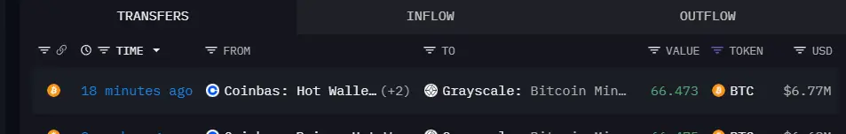 数据：66.473 枚 BTC 从 Coinbase Prime 地址转入灰度迷你信托基金