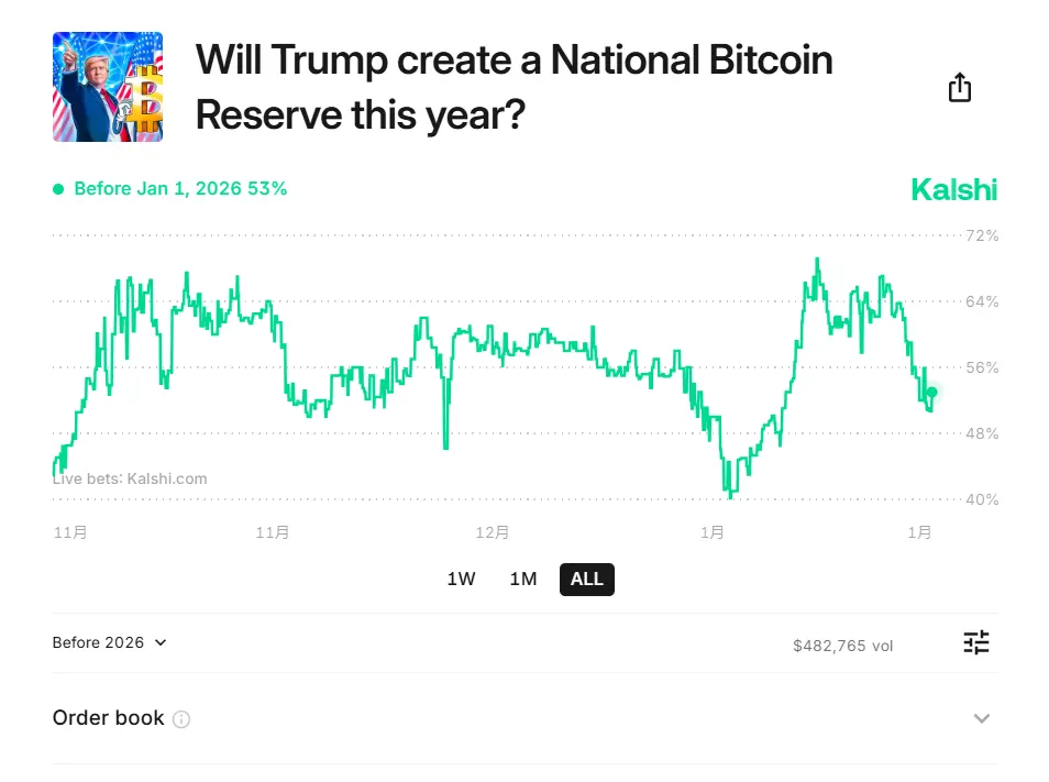 数据:Kalshi 上”特朗普将于今年创建国家比特币储备”的概率暂报 53%