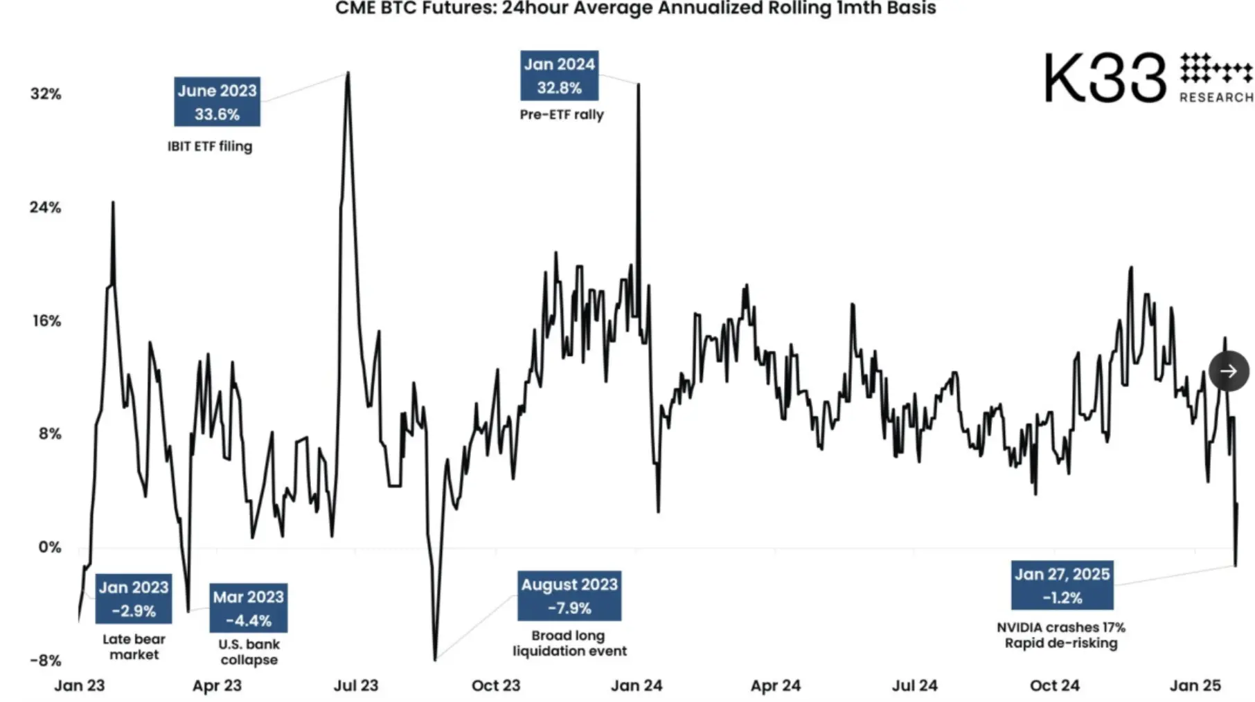 DeepSeek 市场波动致比特币期货基差自去年 8 月以来首次转为负值