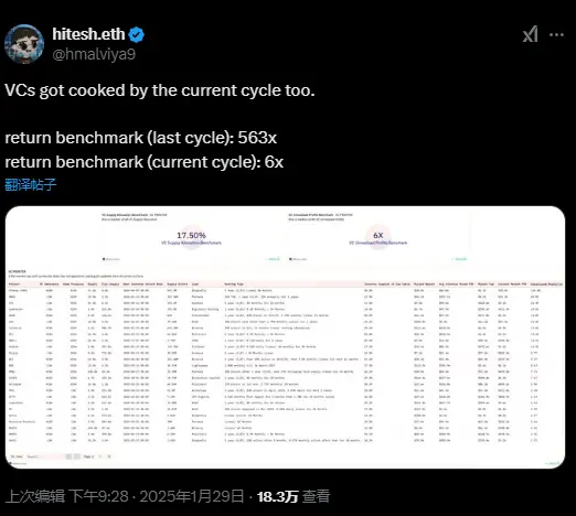 数据：当前周期 VC 投资回报率大幅下降，仅有 6 倍