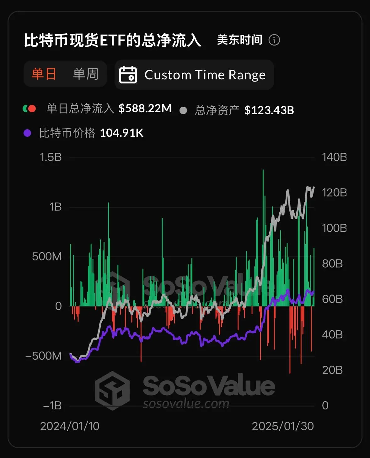 数据：昨日比特币现货 ETF 总净流入 5.88 亿美元