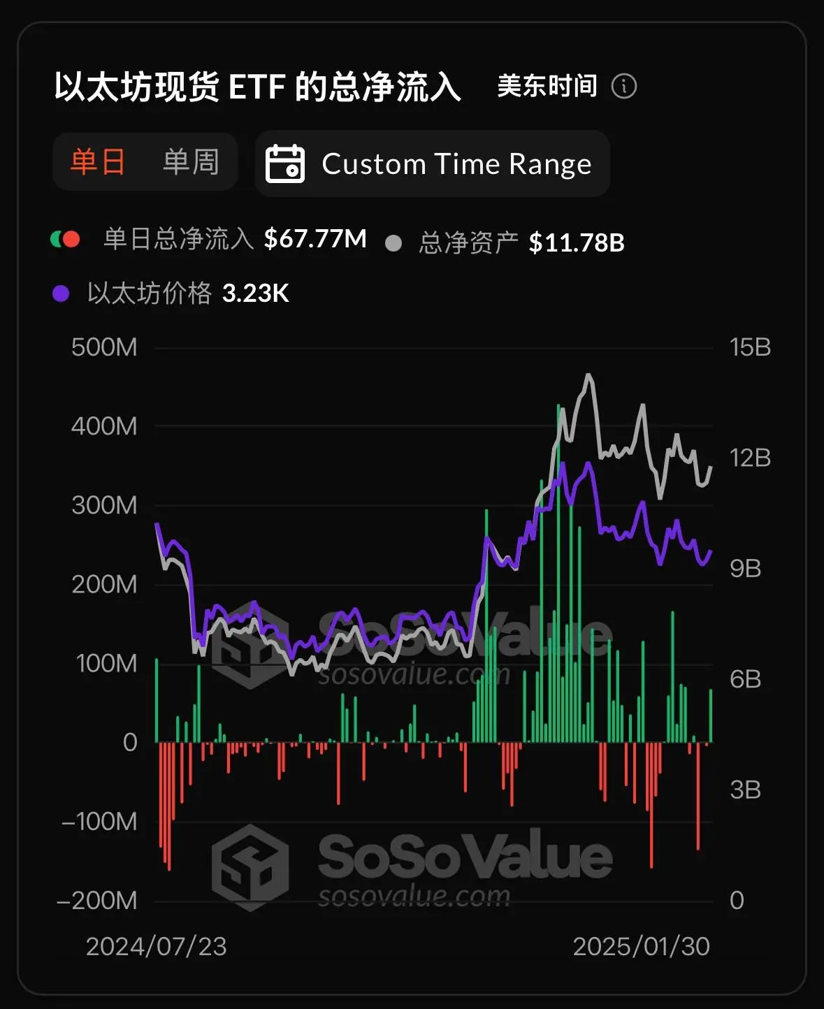 数据：昨日以太坊现货 ETF 总净流入 6777.26 万美元