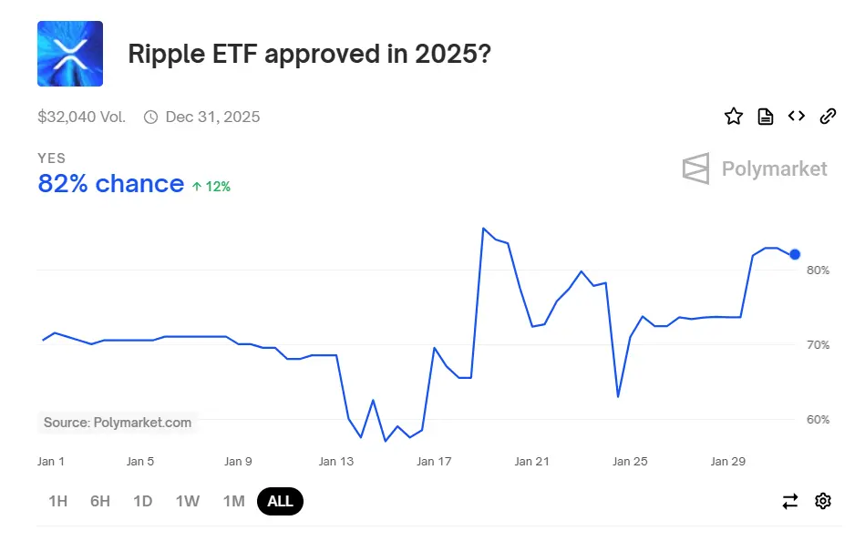 数据：Polymarket 用户预测 XRP ETF 在 2025 年获得批准的可能性为 82%