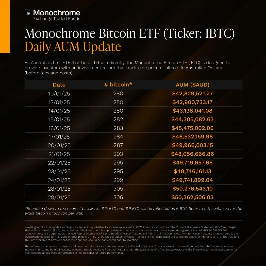数据：澳大利亚 Monochrome 比特币现货 ETF 持仓市值突破 5000 万美元