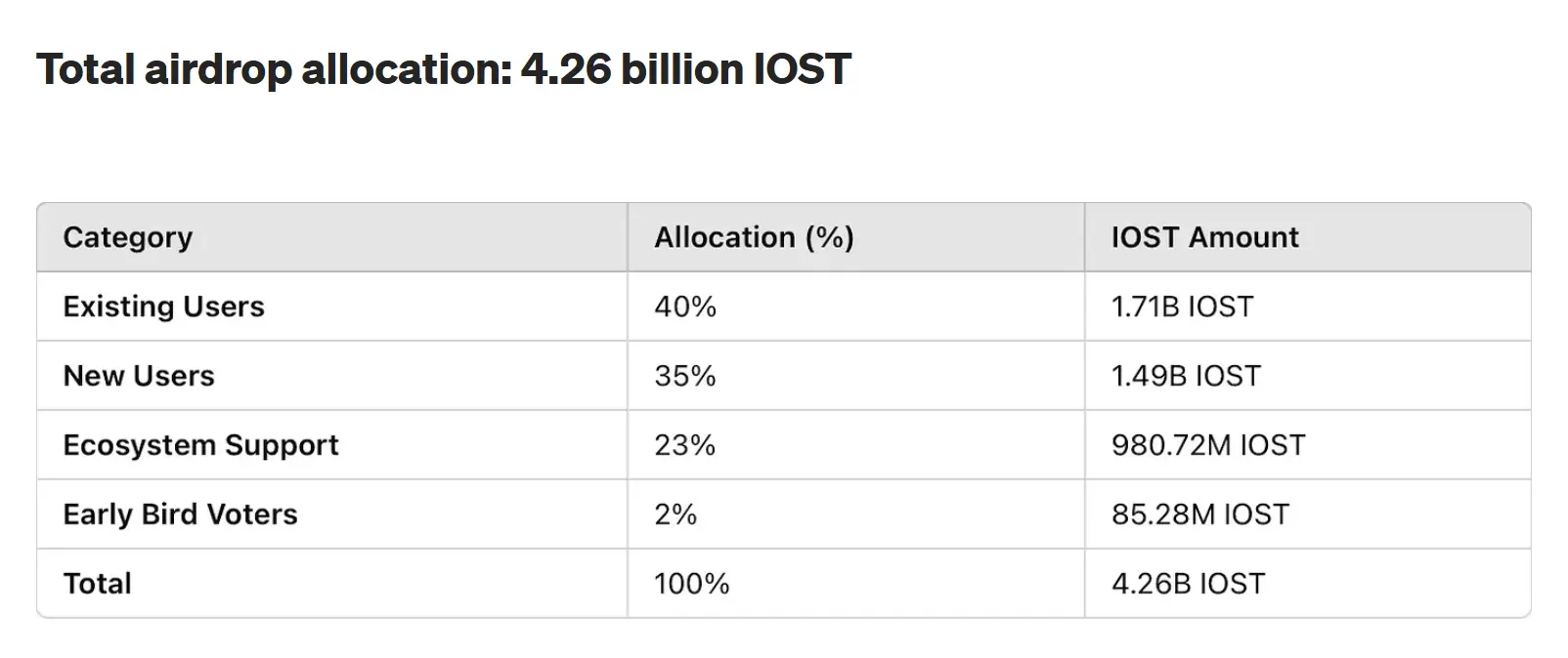 IOST 基金会公布空投计划：将发放 42.6 亿枚代币