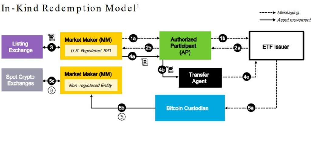 ​納斯達克提交申請：貝萊德比特幣ETF IBIT以實物創建贖回