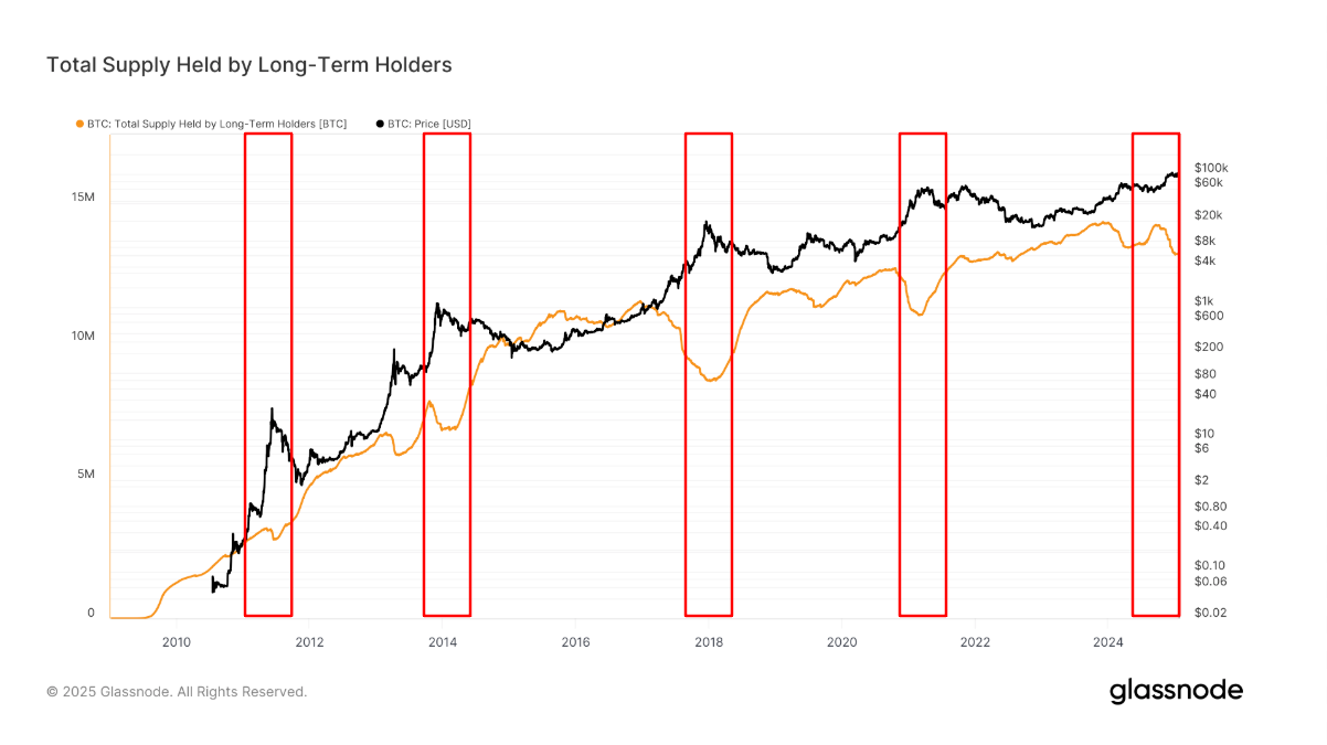 Bitcoin Sales by Long-Term Holders May Have Bottomed Out: Van Straten