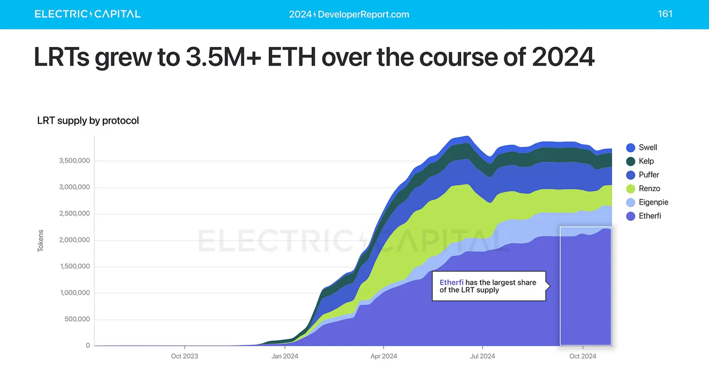 Electric Capital：盘点 2025 年加密货币格局