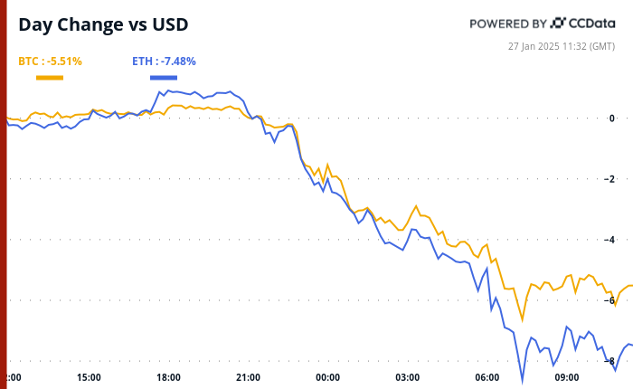 Crypto Daybook Americas: China’s DeepSeek Sends Bitcoin, AI Tokens, Stocks Tumbling