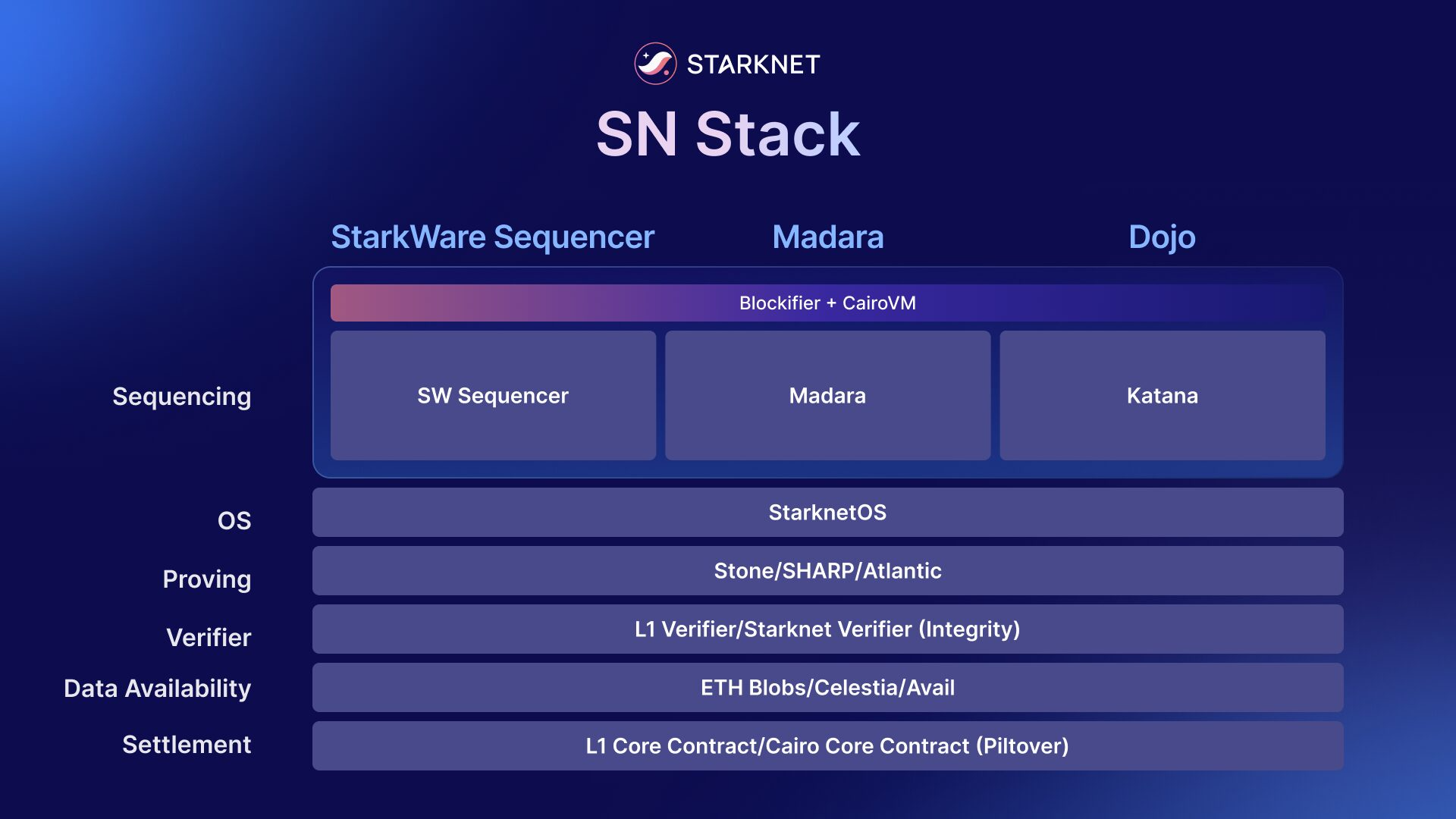 ​專屬你的區塊鏈！Starknet推出SN Stack，助力去中心化應用開發
