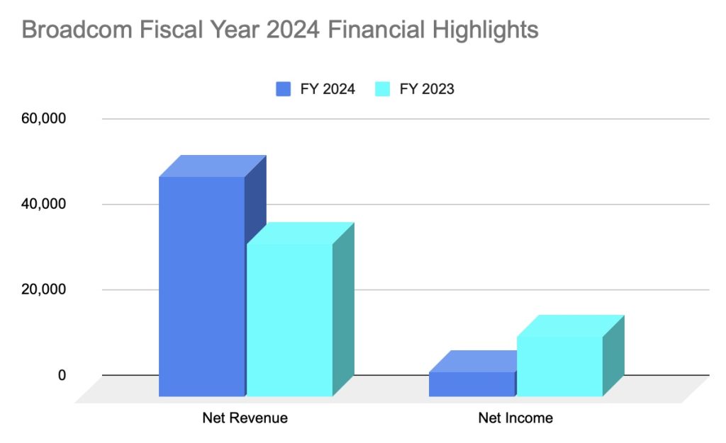 ​美股觀測：從博通 2024 GAAP 重點財報 分析今年股價浮動風險