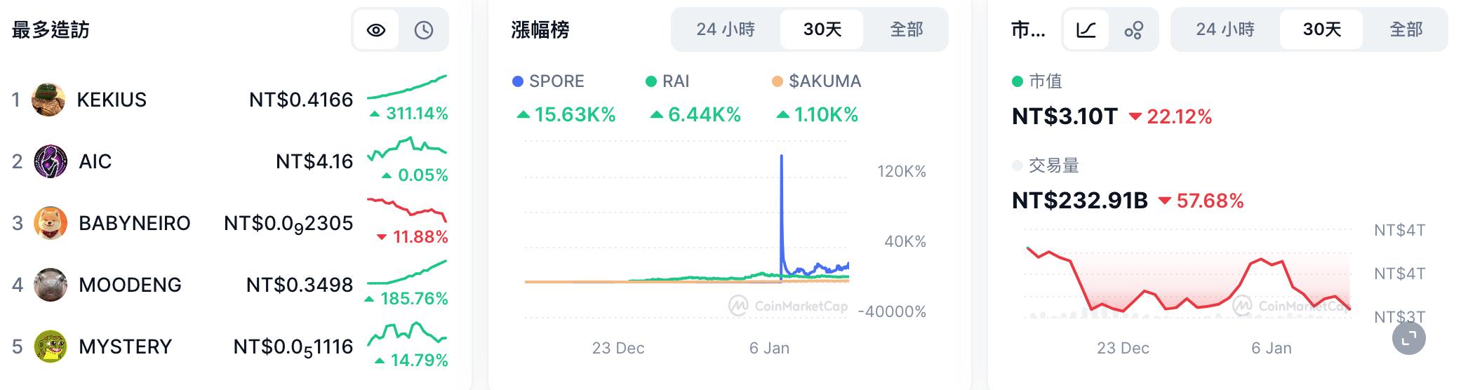 ​Dune數據：Pump.fun交易員僅0.45%獲利超過一萬美元