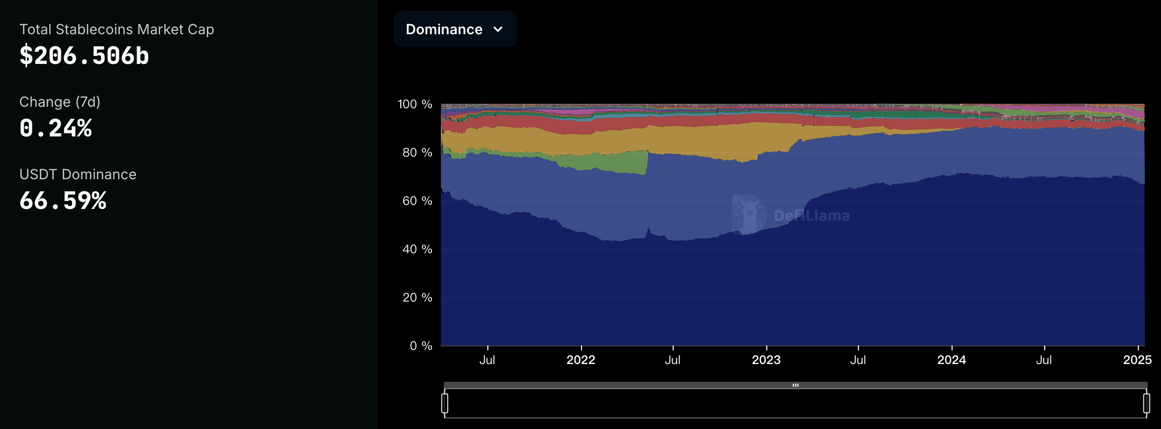USDC市值年增長率達78%,Circle點名監管清晰化是成長關鍵