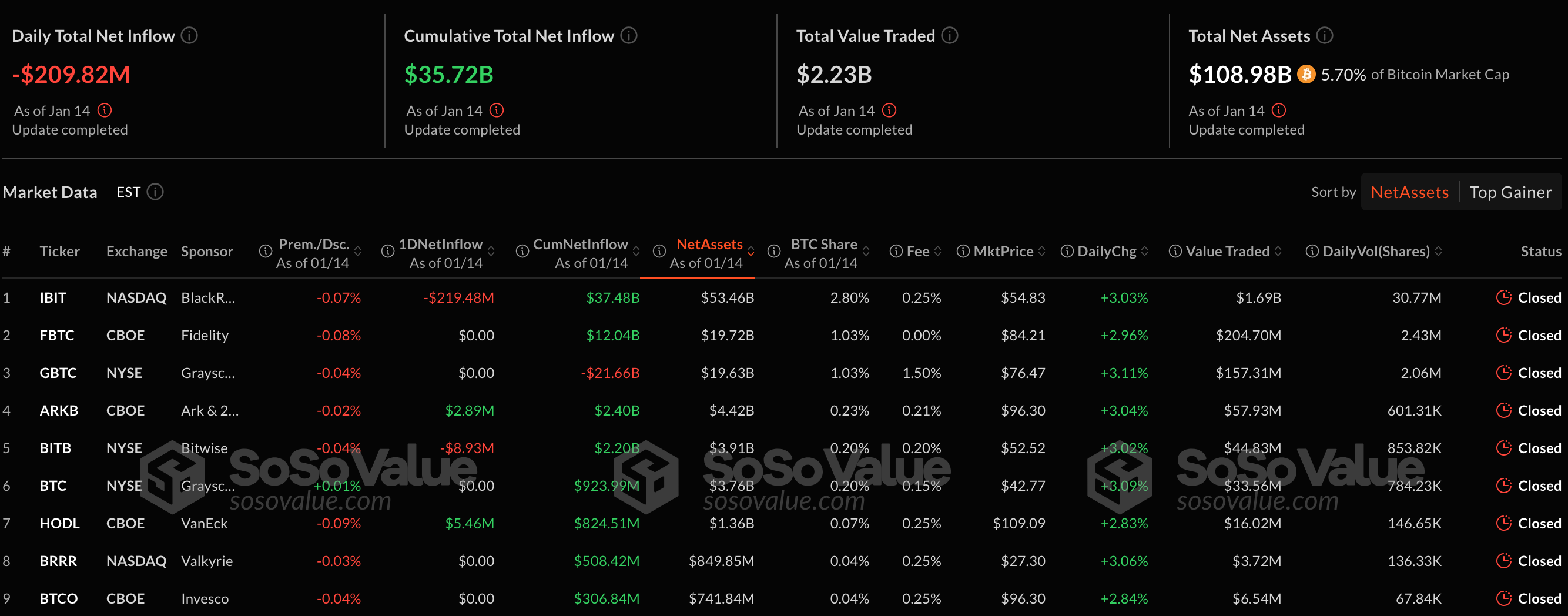 ​摩根大通：XRP與Solana ETF若獲批，首年或將吸引136億美元投資
