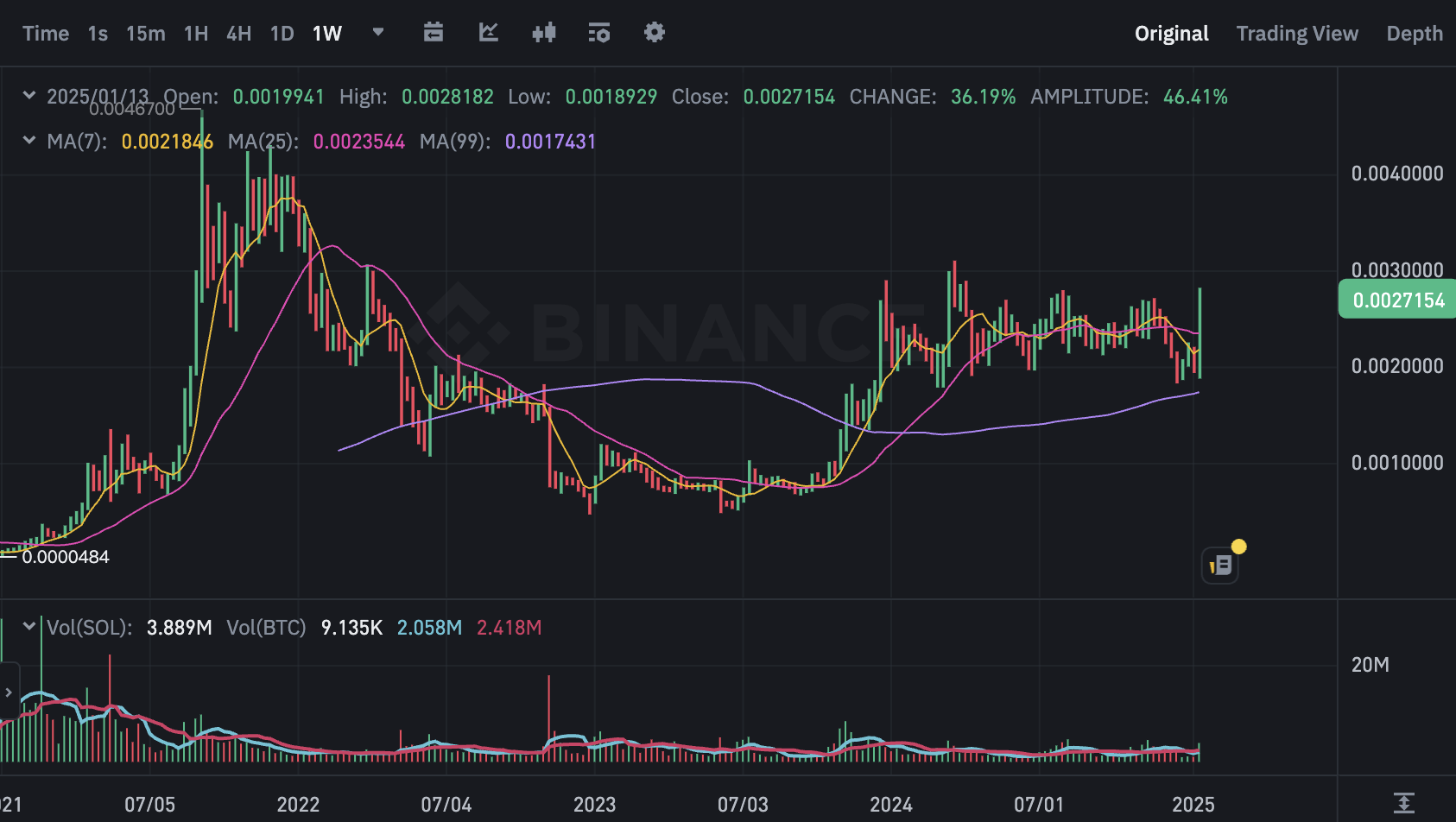 ​失落的以太坊？投資新範式：TRUMP 帶動 SOL，跳過 ETH 進入山寨季