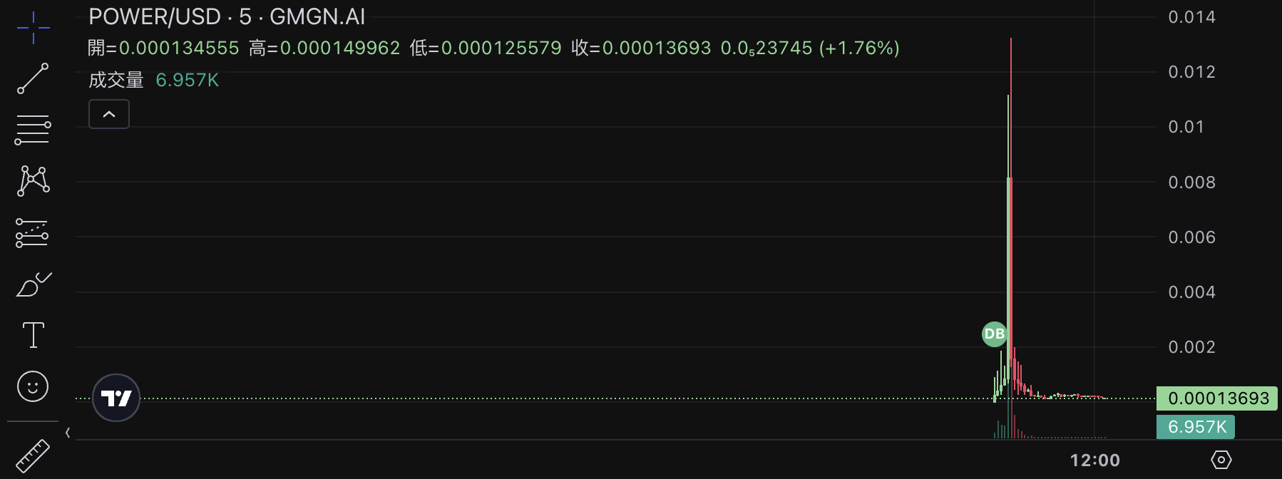 ​川普快訊帳號發布「假官方」迷因幣 POWER，市場多人受騙損失