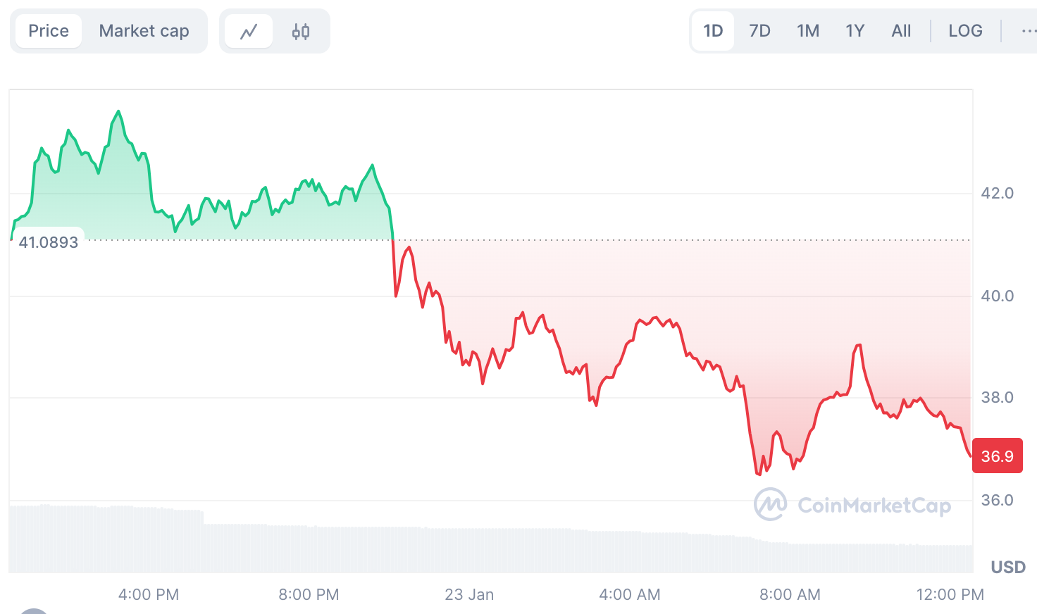川普回應$TRUMP迷因幣:我沒有很了解、幾十億美元只是小錢