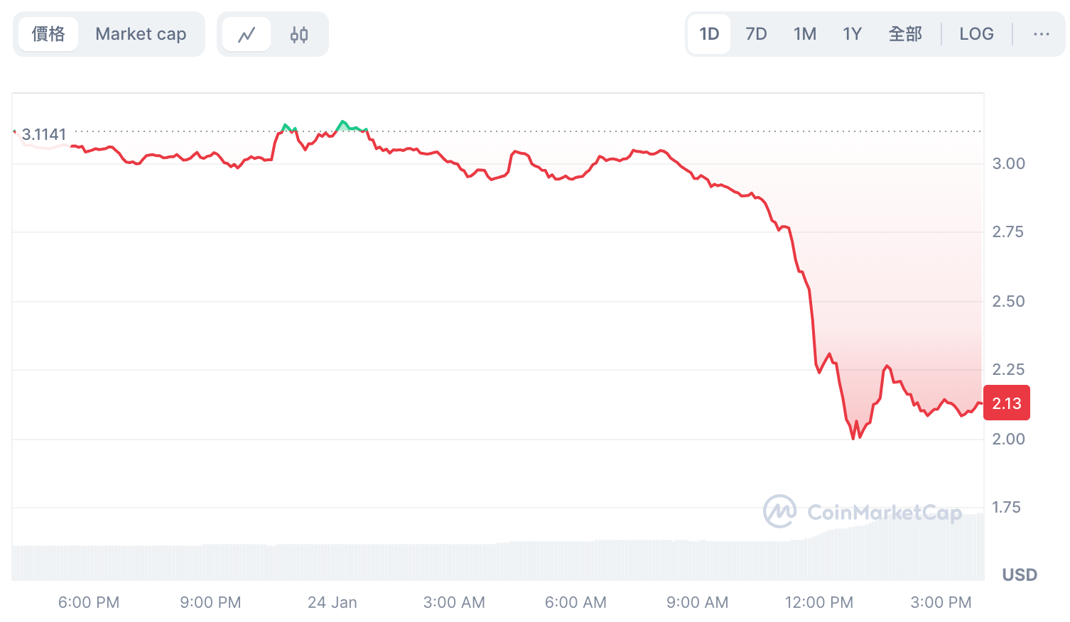 ​THORChain遭爆資不抵債：暫停THORFi服務，Rune代幣暴跌30%