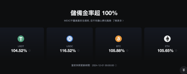 ​MEXC 保險基金帳戶提供超過 4.14 億美元儲備金，提升交易保障、降低市場波動風險