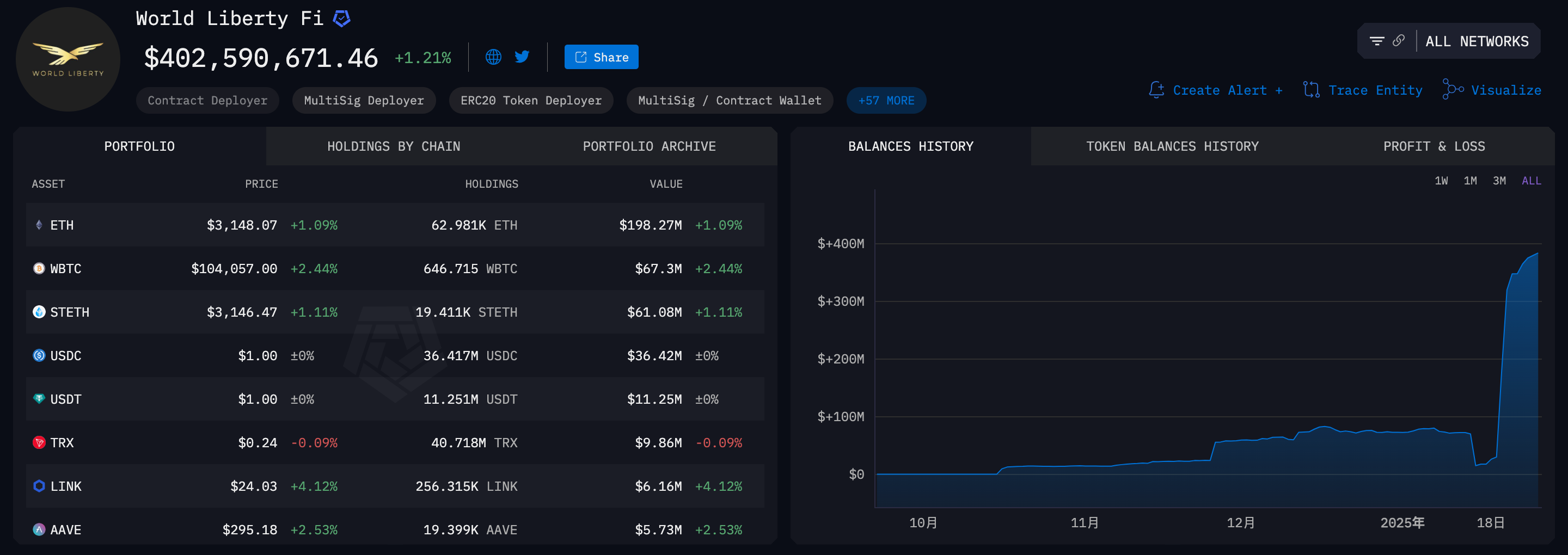 ​川普集團進軍加密金融業務，攜手嘉信理財打造「Truth.Fi」新品牌