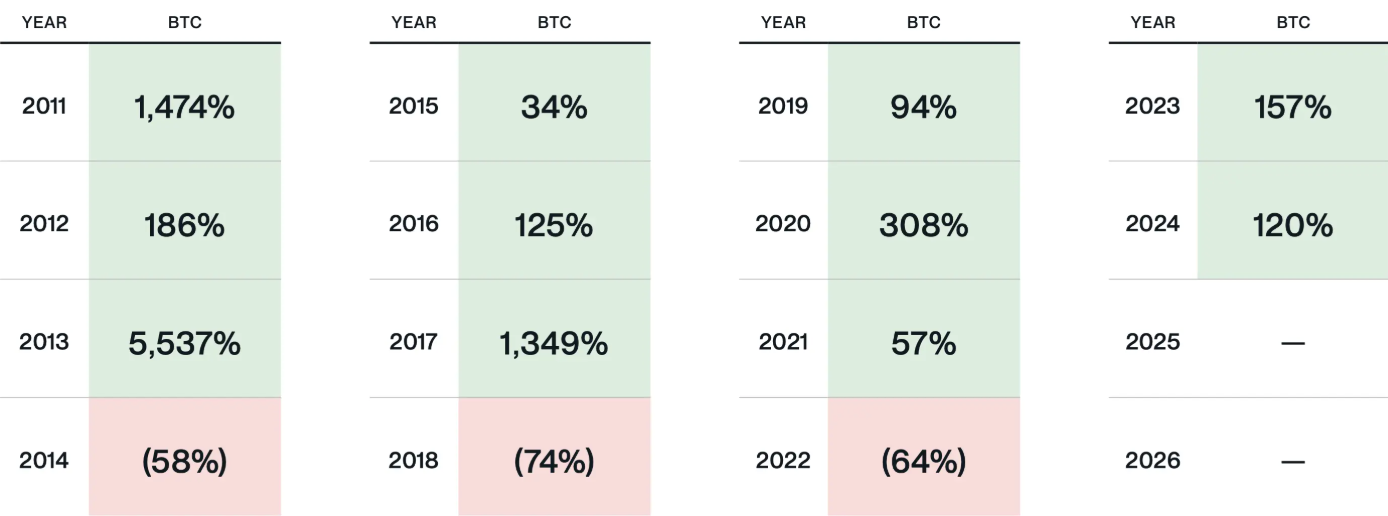 ​Bitwise：川普加密行政命令將改寫比特幣四年週期，暴跌回調不復存在？