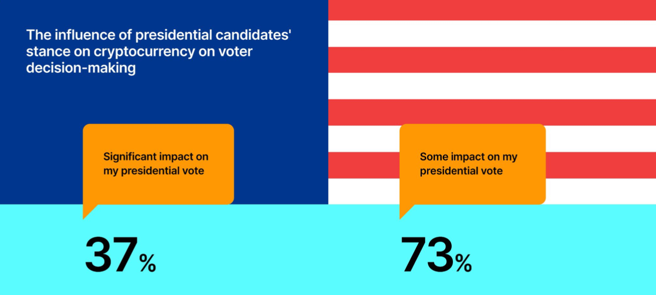 ​Gemini加密趨勢報告：Z世代引領加密採用，監管疑慮仍成最大投資阻礙