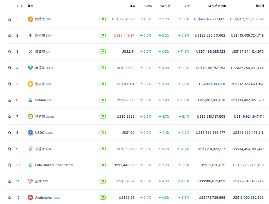 特斯拉再領跌,美股三大指數盡墨,比特幣在川普就職前謹慎上行