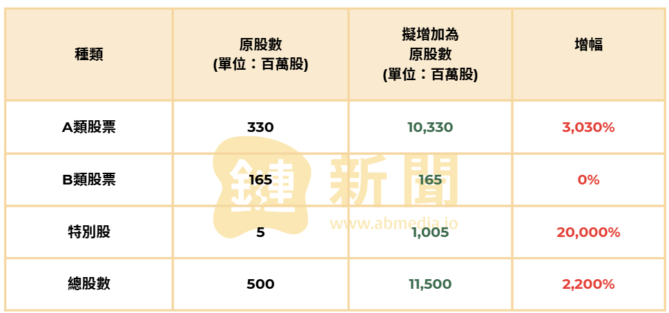 ​微策略將增發20億美元永久特別股，持續買入比特幣