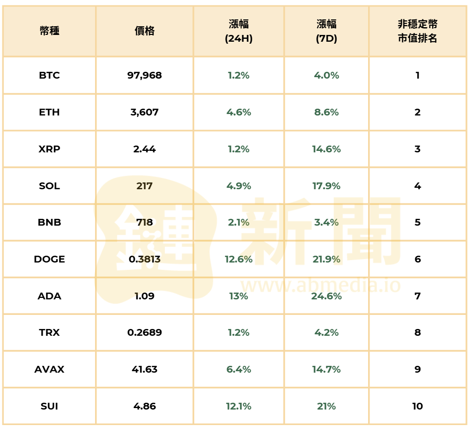 ​擺脫2025年開局陰霾，加密貨幣齊上漲，SUI創歷史新高