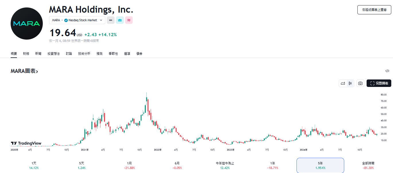 ​礦企Marathon持有逾四萬枚比特幣，16%出借賺取更多收益