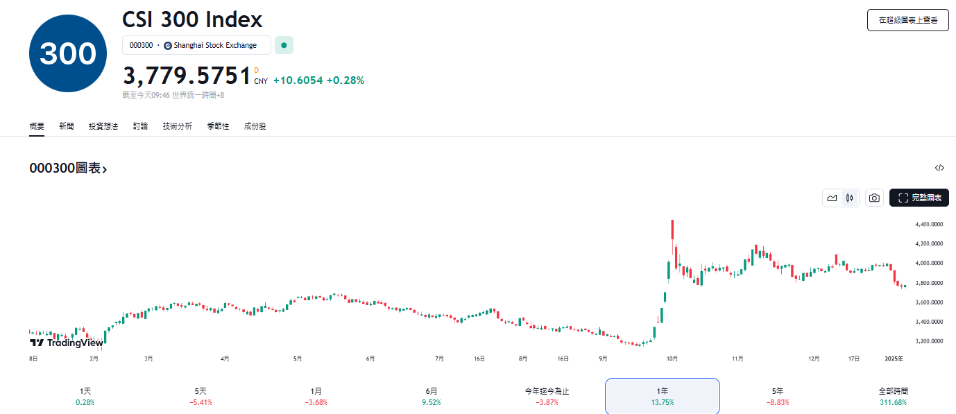 ​中國股市開局不利，基金公司只能「買超」淪為大型韭菜