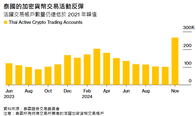 ​泰國考慮開放比特幣ETF，公司可發行以自身債務支持的穩定幣