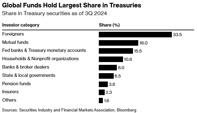 全球資金持續買進美債,該擔心死亡螺旋嗎?