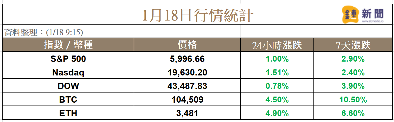 川習熱線,川普就職前股債齊揚,比特幣上衝 105K