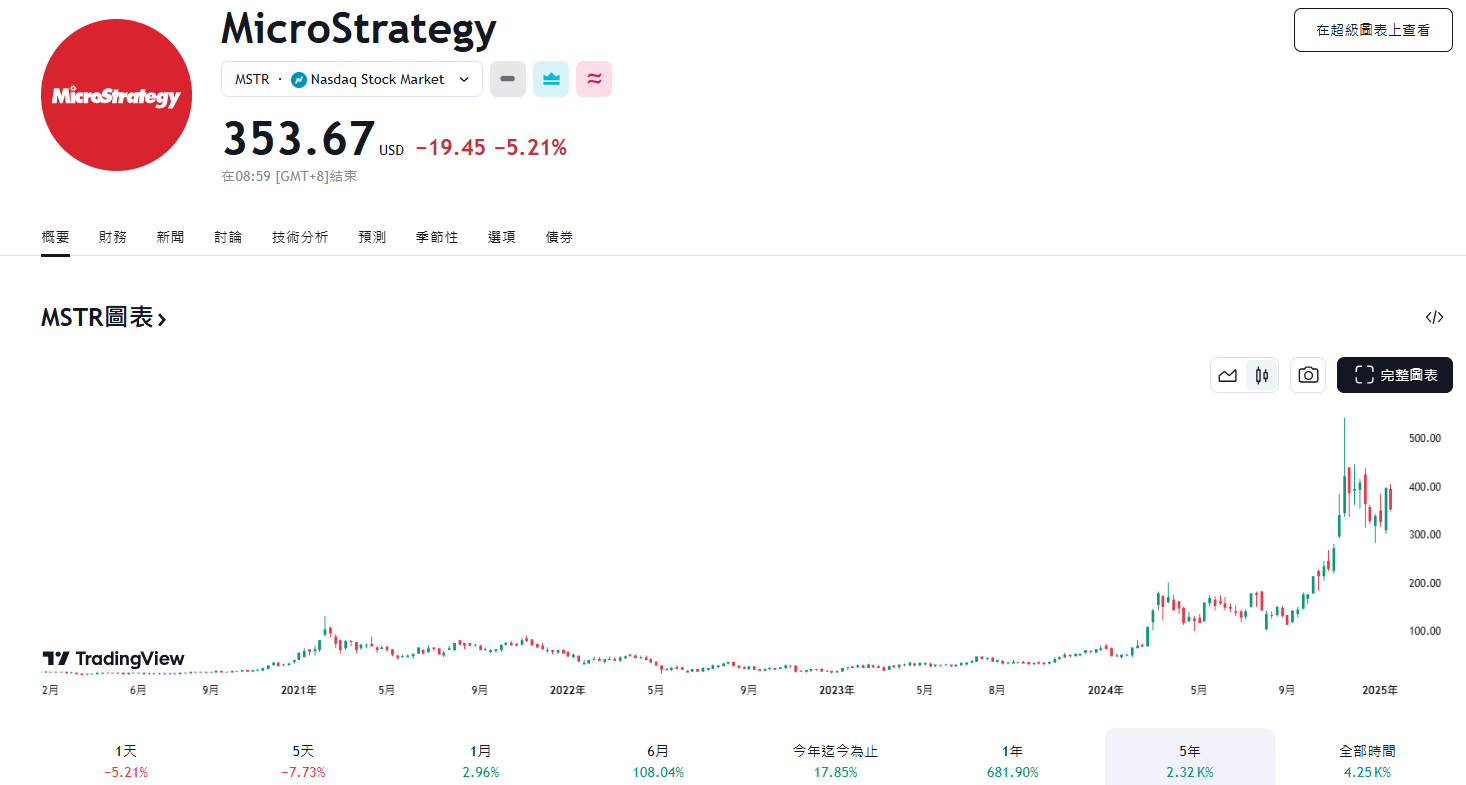 ​微策略贖回可轉債：百分百下檔保護，報酬率高達147%的投資策略