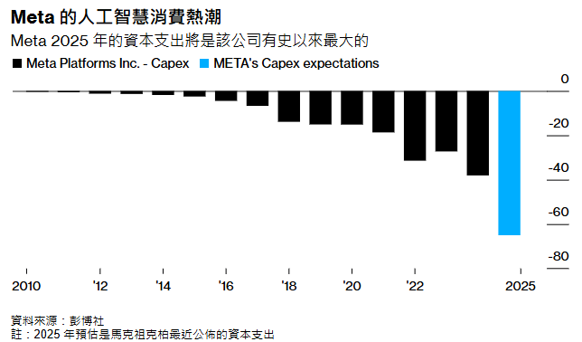 ​祖克柏：Meta 2025年將在AI領域投入650億美元