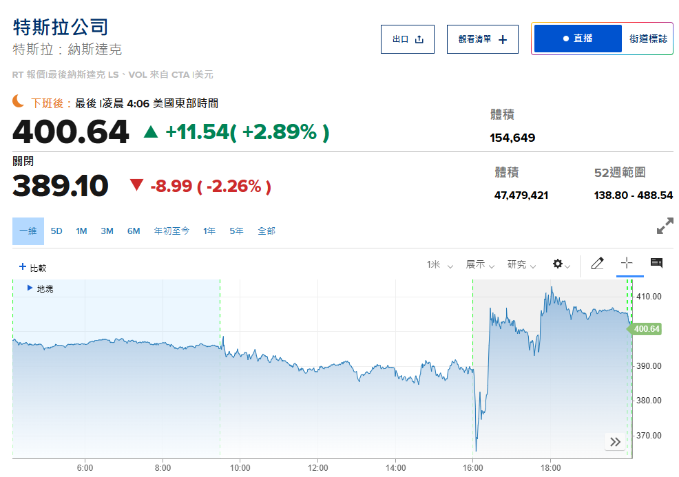 特斯拉認列六億美元比特幣帳面收益,股價先跌後漲,投資人買單馬斯克FSD願景