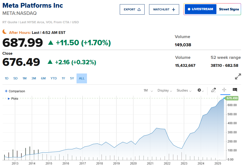 Meta無畏DeepSeek,財報亮眼股價續創新高